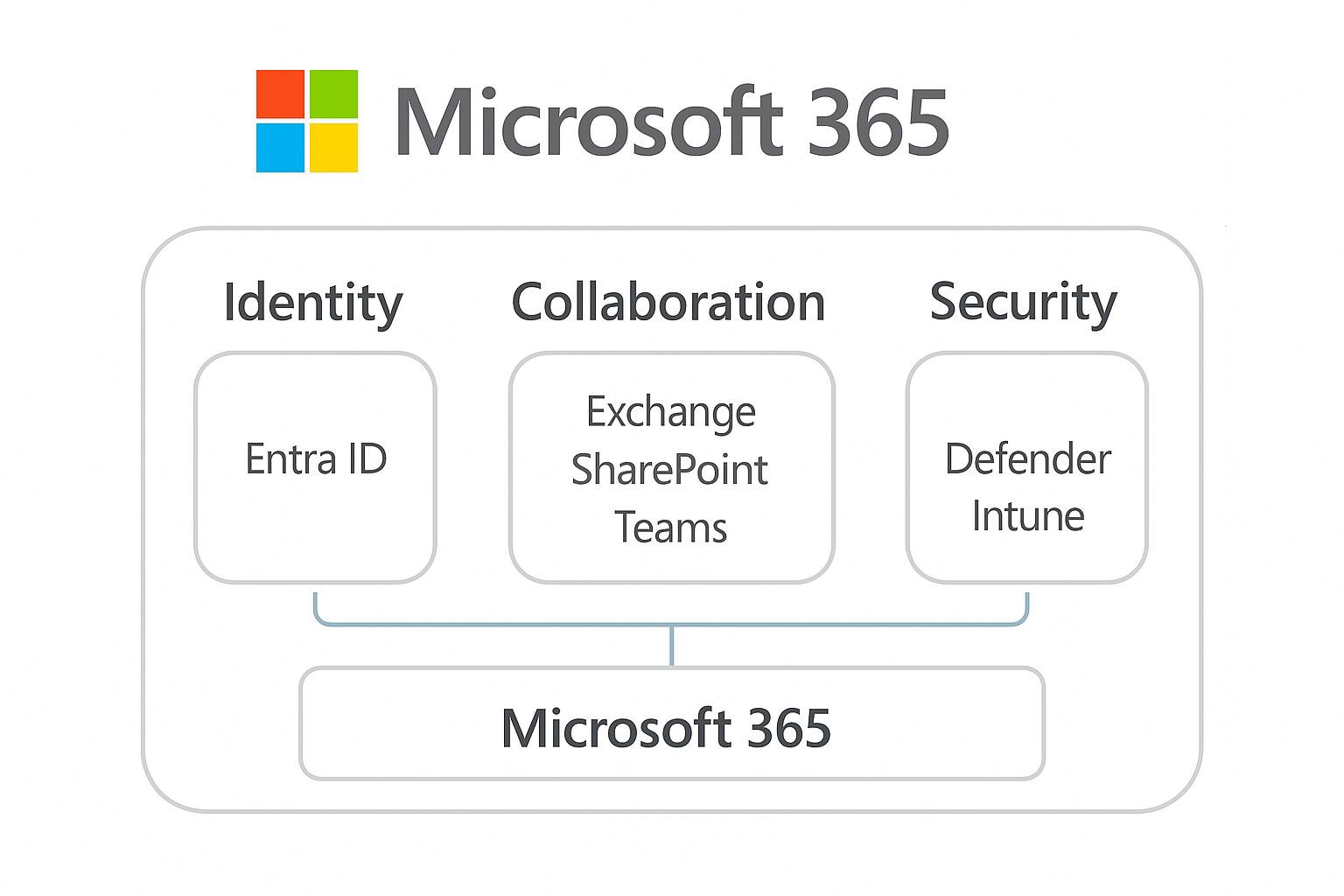 Microsoft 365 – ekosystem
